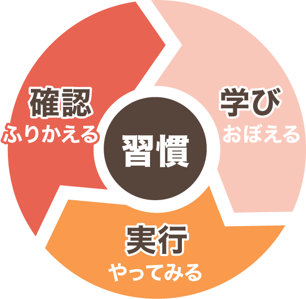 習慣　学び　覚える　実行　やってみる　確認　振り返る