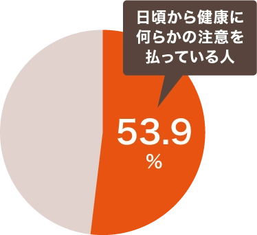 日頃から健康に何らかの注意を払っている人53.9%